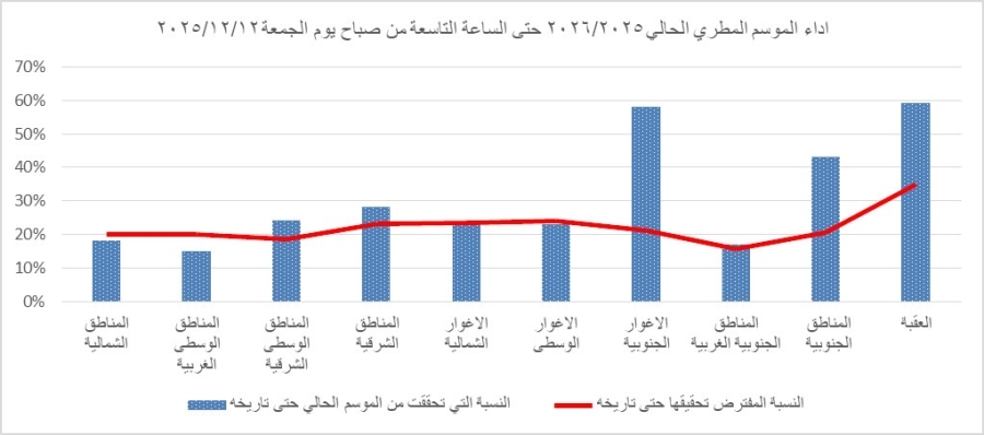 المنخفض الجوي يُنعش الموسم المطري 2025/2026 ويرفع الأداء بنسب تراوحت بين 3% و16%